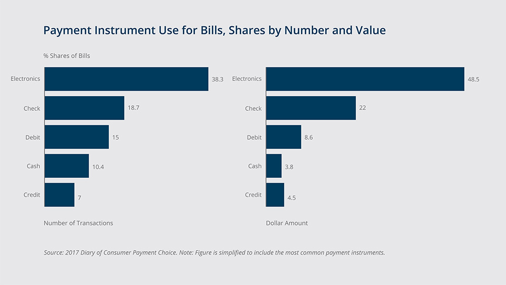 Payment Instrument Use for Bills, Shares by Number and Value